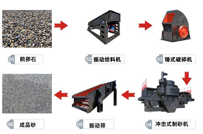 沖擊式制砂機制砂新工藝 沖擊式制砂機制砂新工藝