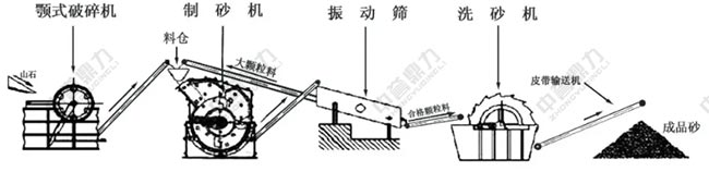 時產(chǎn)150噸制砂生產(chǎn)線圖紙