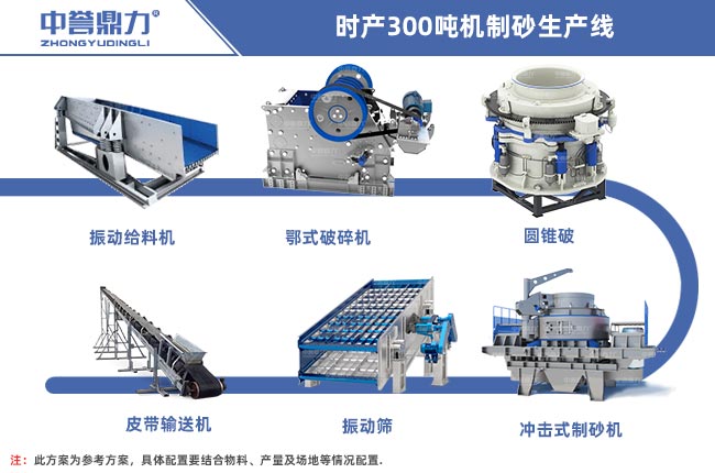 時(shí)產(chǎn)300噸機(jī)制砂生產(chǎn)線設(shè)備配置
