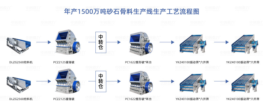 年產(chǎn)1500萬噸砂石骨料生產(chǎn)線設備配置方案