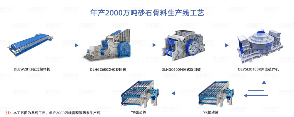 年產(chǎn)2000萬(wàn)噸砂石骨料生產(chǎn)線