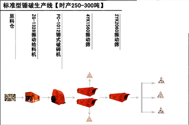 新鄉(xiāng)鼎力時(shí)產(chǎn)上百噸石子生產(chǎn)線生產(chǎn)流程圖