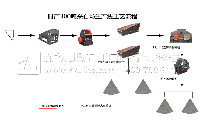 采石場成套設(shè)備生產(chǎn)流程 采石場成套設(shè)備生產(chǎn)流程