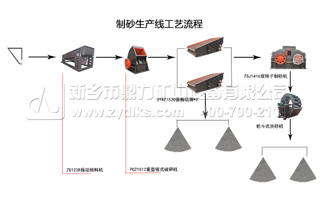 沖擊式破碎機流程 沖擊式破碎機生產(chǎn)線流程