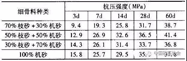 機(jī)制砂和細(xì)砂混合用法