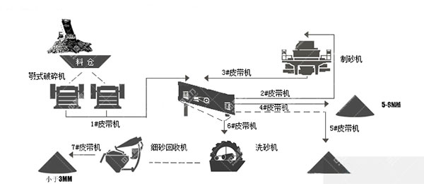 環(huán)保型尾礦石制砂機工藝